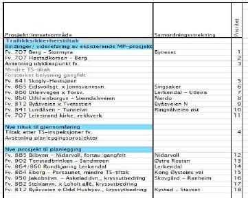 I STFK har i sitt etatsinnspill lagt opp til en inndeling i bindinger/videreføring av prosjekter, nye tiltak til gjennomføring og nye prosjekt til planlegging.