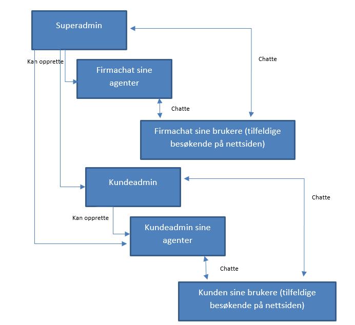 3 Struktur i Organisasjoner og brukere 3.