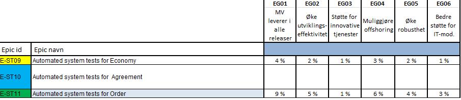 300 MNOK EG01: MV leverer i alle releaser EG02: NPV Øke utviklingseffektivitet 49.500 MNOK EG03: NPV Støtte for innovative tjenester 21.