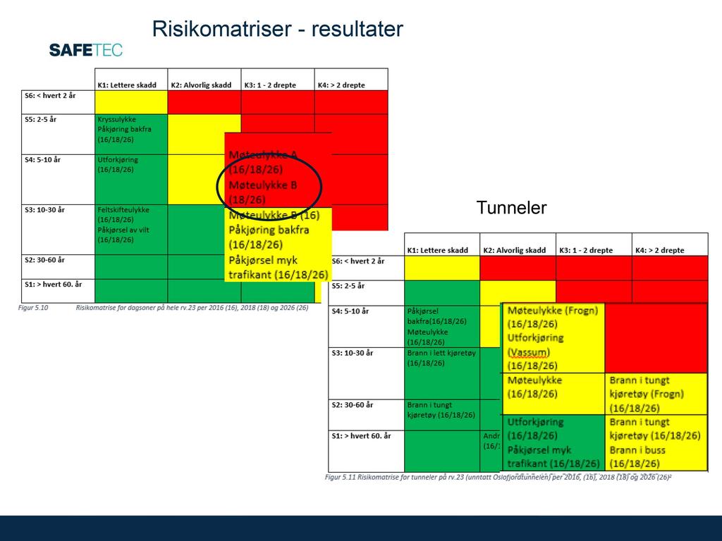 Risikomatriser -