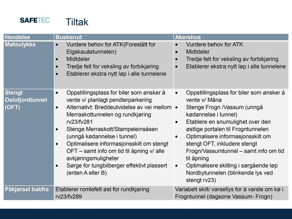 Tiltak Hendelse Buskerud Akershus Møteulykke Vurdere behov for ATK(Foreslått for Elgskauåstunnelen ) Midtdeler Tredje felt for veksling av forbikjøring Etablerer ekstra nytt løp i alle tunnelene