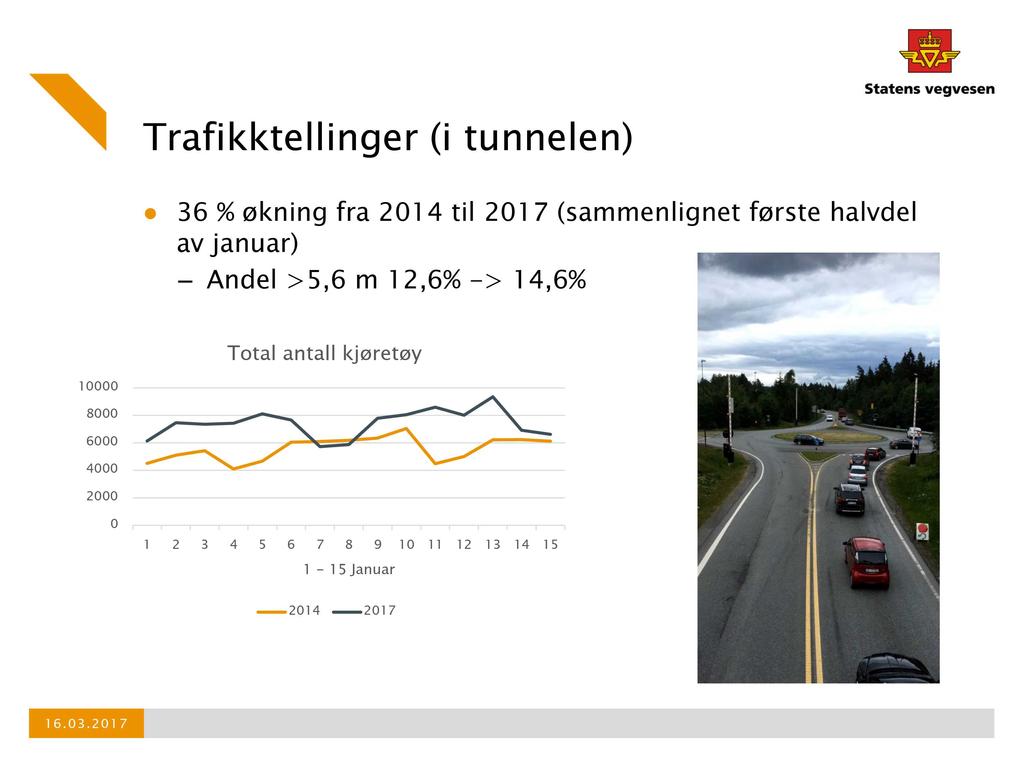 Trafikktellinger (i tunnelen) 36 % økning fra 201 4 til 201 7 (sammenlignet første halvdel av januar) Andel >5,6 m 1 2,6% - >