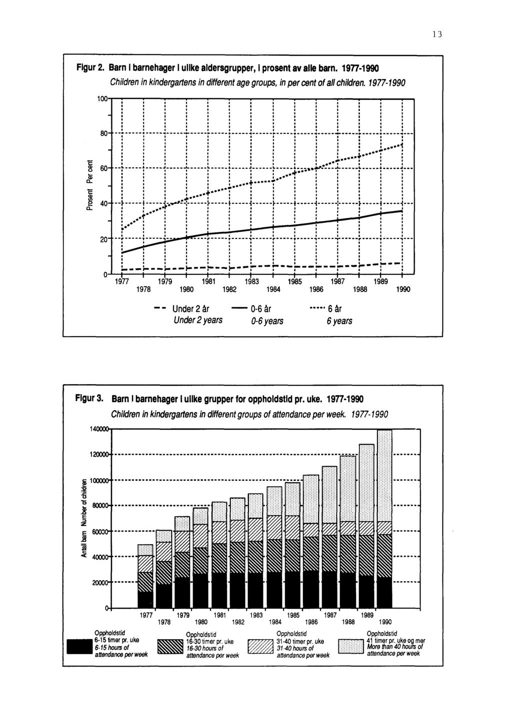 13 Figur 2. Barn I barnehager I ulike aldersgrupper, I prosent av alle barn. 1977-1990 Children in kindergartens in different age groups, in per cent of all children. 1977-1990 100 ; 1 80 I mius I.