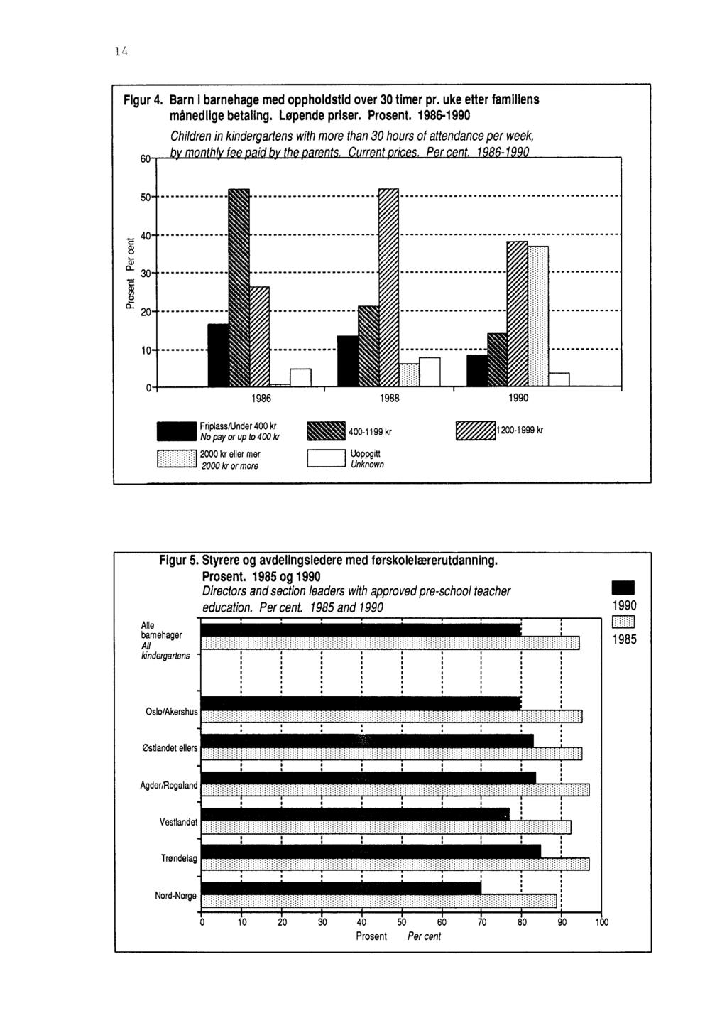 14 Figur 4. Barn I barnehage med oppholdstid over 30 timer pr. uke etter familiens milnedlige betaling. Løpende priser. Prosent.