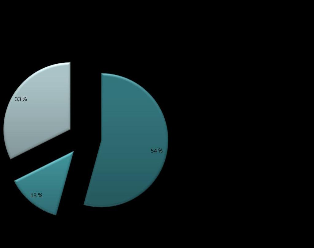 finansiering 54% Annen off.