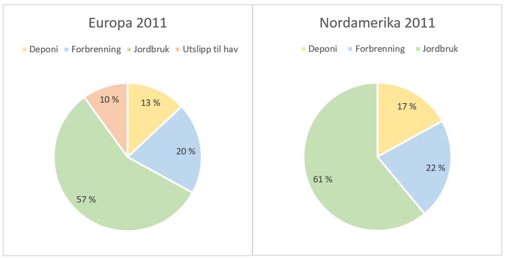 den resterende andelen slippes ut til resipienten. Fosformengden i slammet kan i teorien dekke 1 million dekar med kornareal (Grønlund 2006).