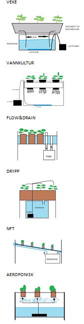 Veke-systemet er den enkleste av de hydroponiske metodene, siden den ikke har noen bevegelige deler og næringsløsningen blir tilført vekstmediet gjennom en veke fra et reservoar under.