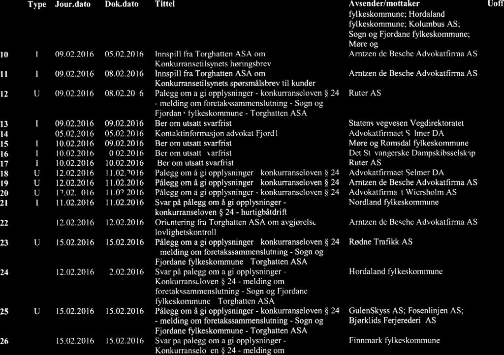 KONKURRANSE. i r {:::nqsd 1 Nr Type Jour.dato Dok.dato Tittel Avsender/mottaker Uoff fylkeskommune; Hordaland fylkeskommune; Kolumbus AS; Sogn og Fjordane fylkeskommune; Møre og 10 1 09.02.