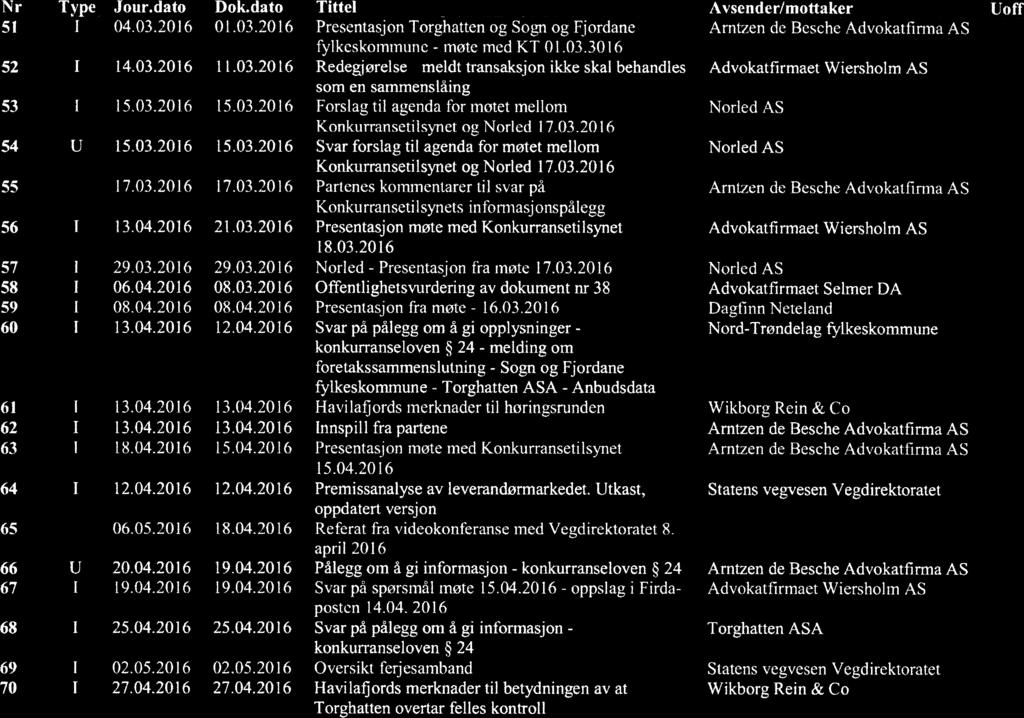 KONKURRANSE. 1 r {::Eq_ul I Nr Type Jour.dato Dok.dato Tittel Avsender/mottaker Uoff 51 I 04.03.