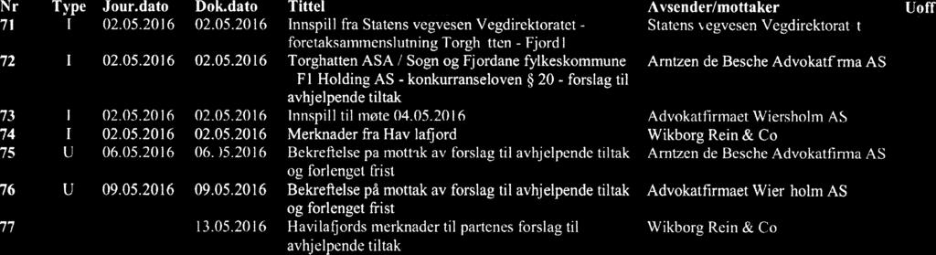 05.2016 02.05.2016 Innspill til møte 04.05.2016 Advokatfirmaet Wiersholm AS 74 I 02.05.2016 02.05.2016 Merknader fra Havilafjord Wikborg Rein & Co 75 U 06.05.2016 06.05.2016 Bekreftelse på mottak av forslag til avhjelpende tiltak Arntzen de Besche Advokatfirma AS og forlenget frist 76 U 09.