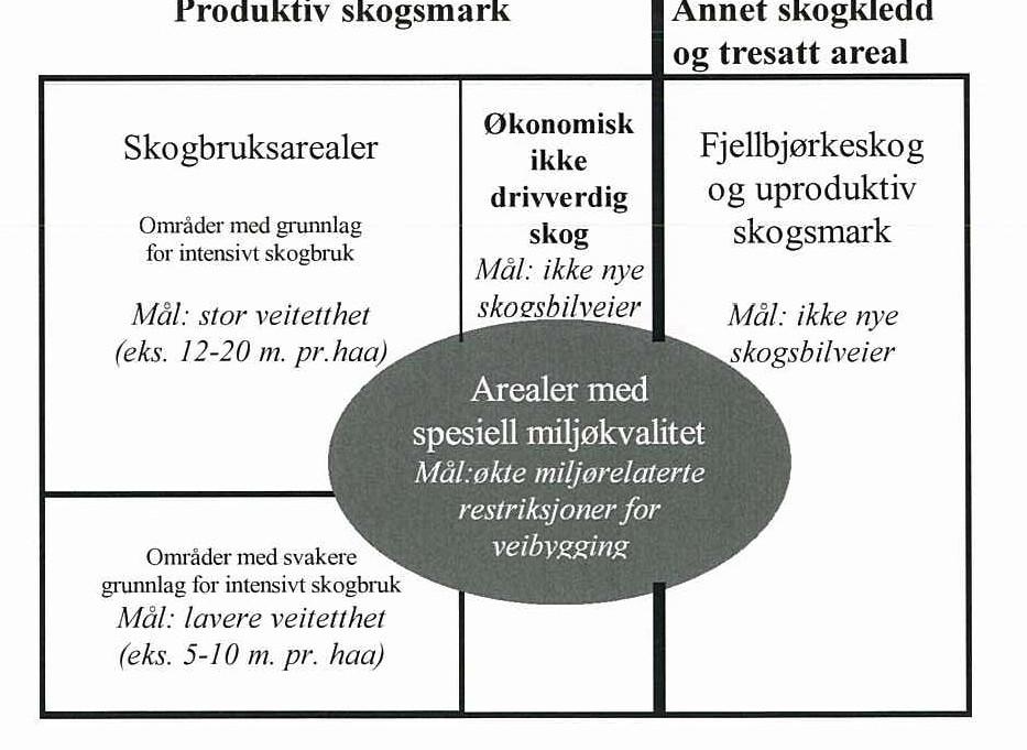 Flerbruksinteresser og naturmangfold Alt skogareal er ikke vurdert å være likeverdig med tanke på skogproduksjon og utnytting av denne.