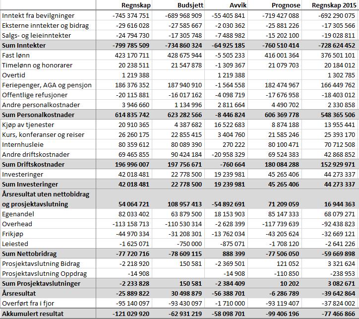 2 SAK 5 Totale personalkostnader er på 615 millioner kroner. Dette er 8,4 millioner kroner under budsjett og utgjør et avvik på 1,3 % fra budsjett.