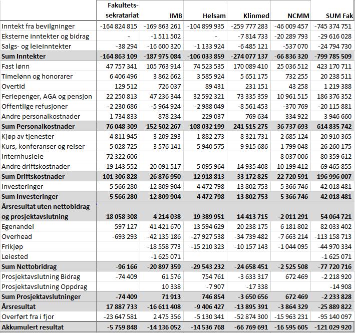 3 SAK 5 Enheter Tabell 3 viser basisregnskapet pr enhet under fakultetet. Vi ser at av mindreforbruket på 121 millioner er det Klinmed som sitter med over halvparten.