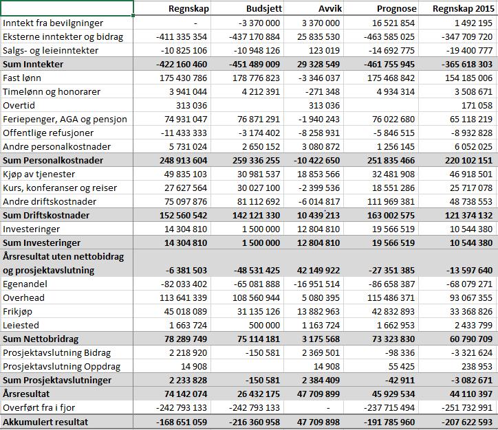 4 SAK 5 Totalt ubrukte midler på prosjektene var 169 millioner kroner. Alt dette er knyttet til fremtidig aktivitet. Det er ikke identifisert problemprosjekter i porteføljen.