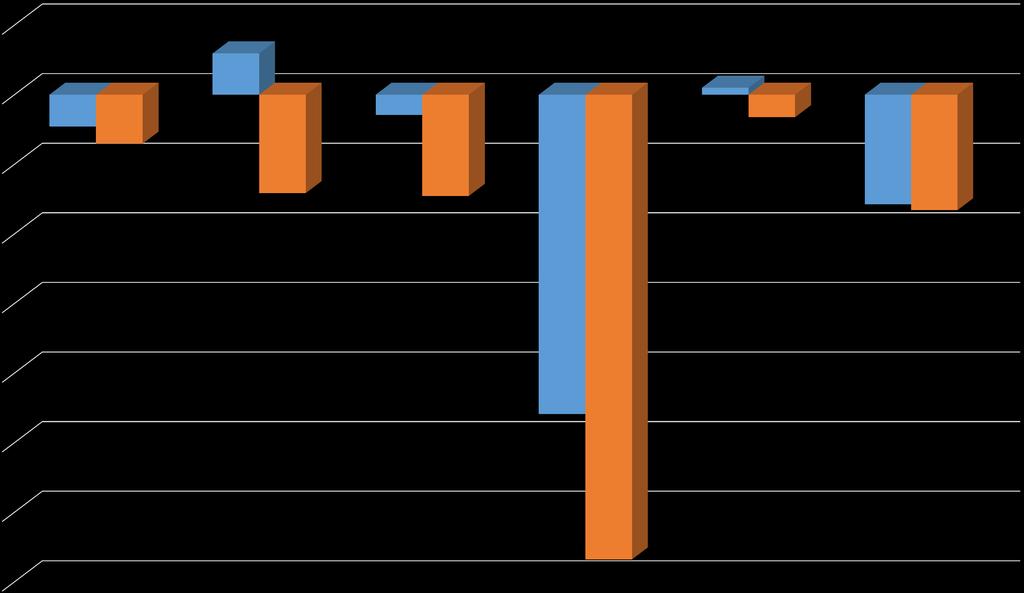 10 000 5 922 Akkumulert resultat 993 0-10 000 Fak sekr IMB Helsam Klinmed Bioteknologisenteret NCMM -4