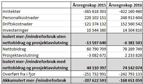 økonomirapportering Tabell 2; basisøkonomien Avdeling for komparativ medisin ved IMB fikk i 2016 en tilleggsbevilgning på 3,8 millioner kroner.