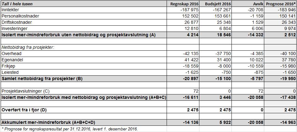 Rapporterende enhet: Institutt for medisinke basalfag Rapportert av: Lene Frost Andersen Linda T. Helgesen Trude Abelsen Periode: T3-2016 Økonomirapport IMB 3.