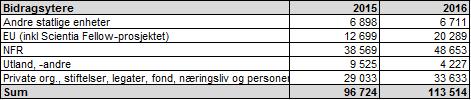 Kostnadsnivået i IMBs forskningsprosjekter var høyere det siste året i forhold til året før, og indikerer høyere forskningsaktivitet.