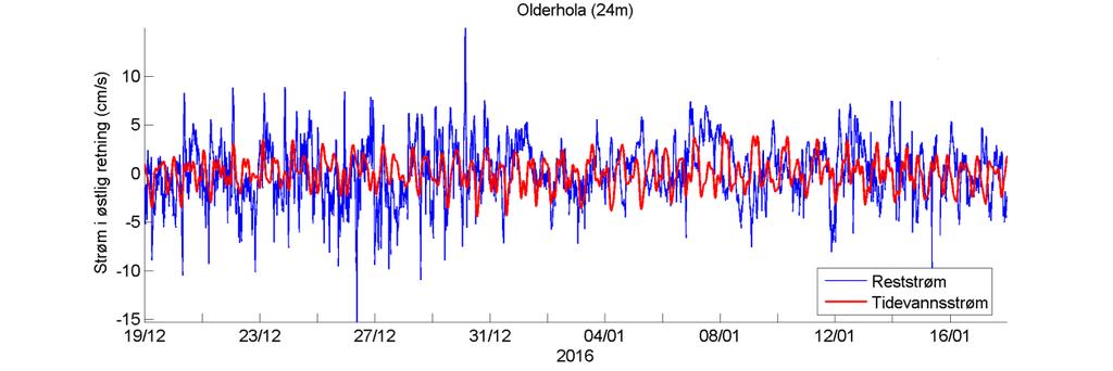 Temperatur Estimert tidevannsstrøm i nord/sør-retning på 24 m dyp. Negative verdier indikerer strøm mot sør.