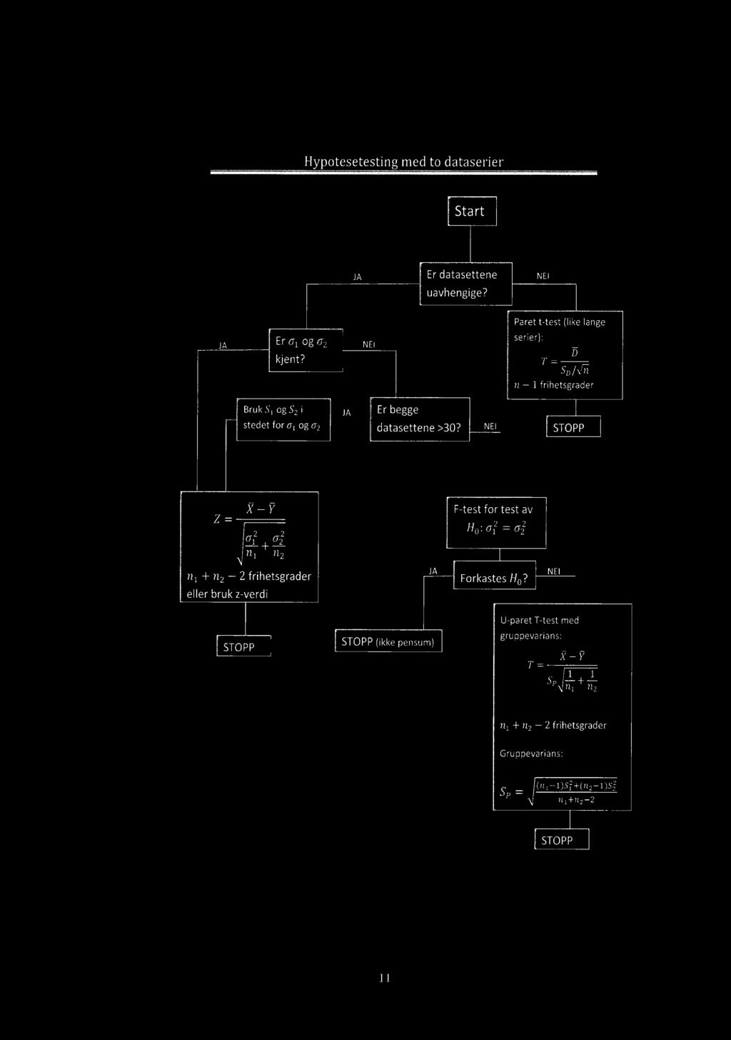 Hypotesetestingmed to dataserier Start JA Er datasettene NEI uavhengige? JA Er og o-2 NEI Paret t-test (like lange serier): kjent?