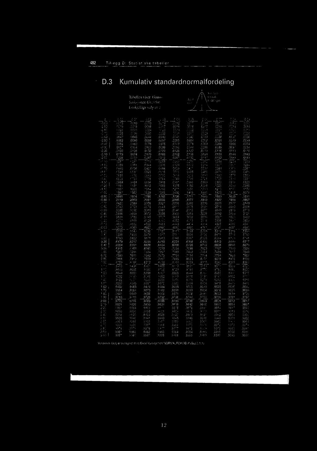 482 Tillegg D: Statistiske tabeller ' D.3 Kumulativ standardnormalfordeling Tabellen viser Gaussfunksjonen G (z) for forskjellige valg av Scandard-.,44norrnal- Areal fordelingen G(:) 0,00 0,01 0,02 0.