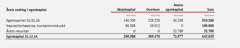 Selskapet har innvilget rammeavtaler til kunder på totalt MNOK 516 som per 31.12.16 er ubenyttet.