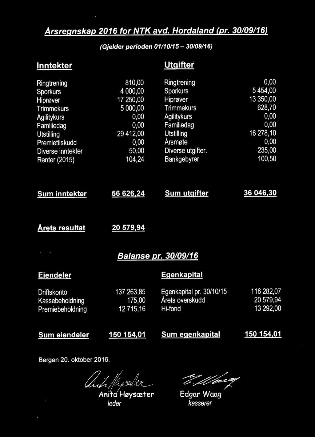 Familiedag Familiedag Utstilling 29 412,00 Utstilling o Premietilskudd Arsmøte Diverse inntekter 5 Diverse utgifter.