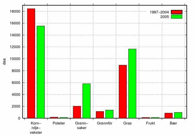 Figur 2. Arealfordeling av jordbruksvekster i Lier kommune i 2005 og gjennomsnitt for perioden 1997-2004 (Kilde: SSB).