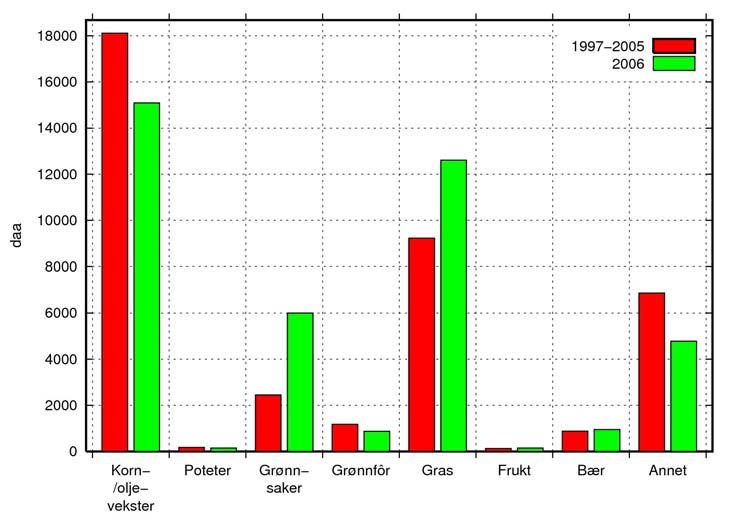 Figur 2. Arealfordeling av jordbruksvekster i Lier kommune i 2006 og i gjennomsnitt for perioden 1997-2005 (Kilde: SSB).