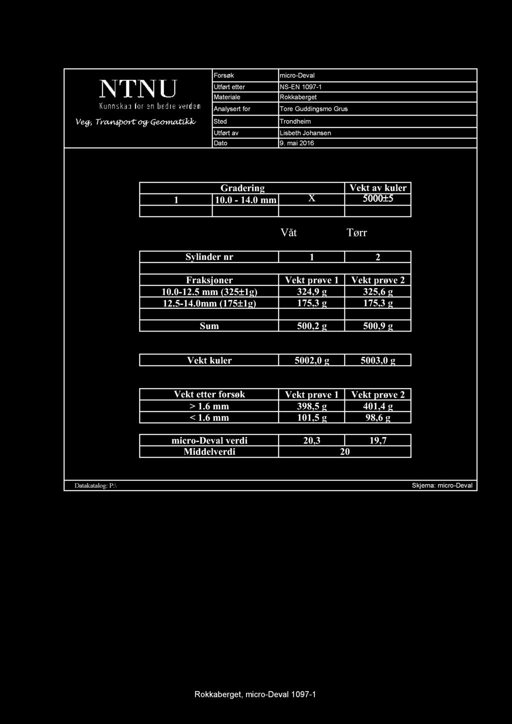Veg, Transport og Geomatikk Forsøk micro-deval Utført etter NS-EN 1097-1 Materiale Rokkaberget Analysert for Tore Guddingsmo Grus Sted Trondheim Utført av Lisbeth Johansen Dato 9.