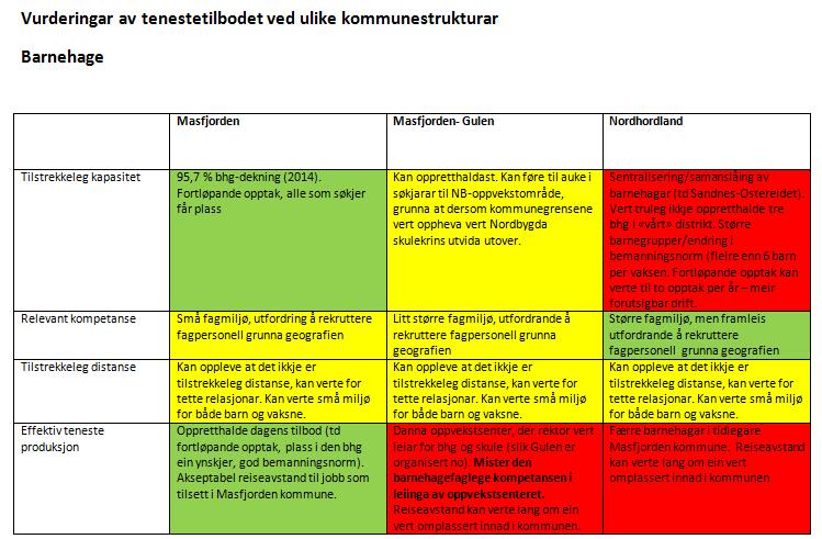 Leiargruppa har hatt fokus på klargjere og synleggjere sterke og svake sider ved eigen kommune gjennom ein eigenvurdering, basert på ei vurdering av våre tenester sett opp i mot dei 10 kriteria som