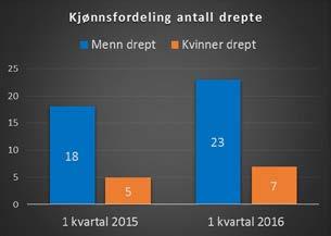 i vegtrafikken-1.kvartal 2016 Trafikantgrupper Tabell 2: Antall drepte pr. trafikantgruppe 1.