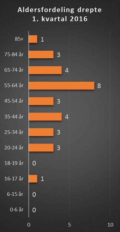i vegtrafikken-1.kvartal 2016 Tabell 4: Antall drepte pr. aldersgruppe 1.