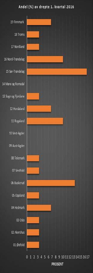 i vegtrafikken-1.kvartal 2016 Tabell 6: Antall ulykker og drepte fordelt på fylker pr. 1.