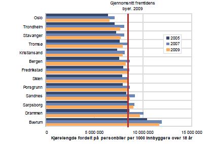 Tette byer er mest klimavennlige De tettest utbygde byene er mest klima- og