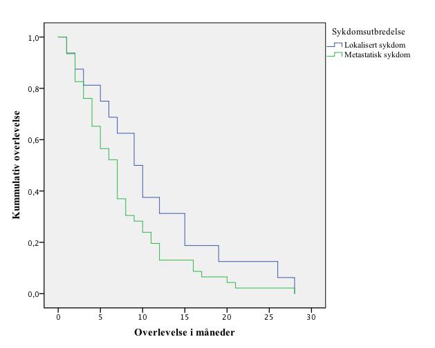 Figur 10: Overlevelse blant palliativt behandlede pasienter i funksjon av sykdomsutbredelse ved diagnosetidspunkt De tre pasientene som var i live ved siste dato for datainnsamling ble diagnostisert