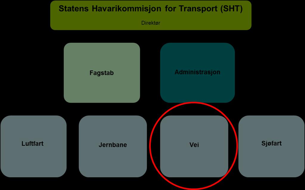 Om SHT Statens havarikommisjon for transport