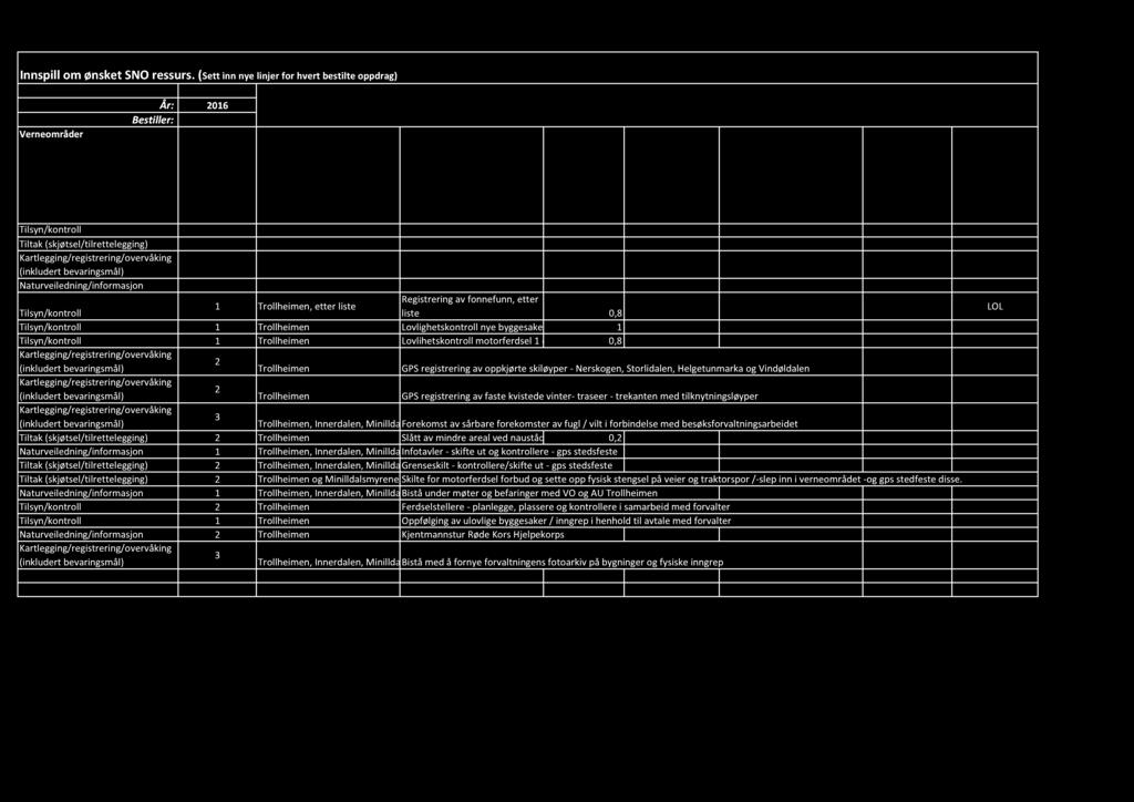 tidsbruk i dagsverk Metodebeskrivelse evnt henvisning Rapportering(rapportformat, lagringsstedfor rapp., egenskapsdataol.). Stand. rap.verktøysom Verneomrdlogg,Artsobs, Natstat, anmeldelsesbaseog Rovbaseskalbenyttes.