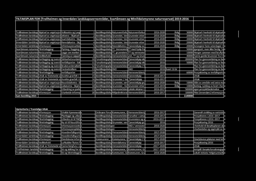 Intervall (eventuelt) Prioritet Finansiering Samarbeidsaktører Gjennomføringsperiode (2015-2019) Kostnadsoverslag (kr) Merknad/kommentar SkjøtselavvegetasjonVollasetraogLangbakksetra- Skjøtseli 1