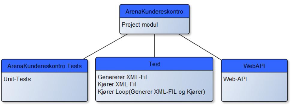 ArenaKundereskontro: Selve klassebiblioteket. Prosjektet er selvstendig og har ingen avhengigheter. Web-API: Web-API et.