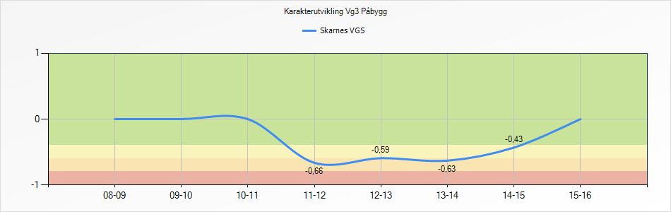 Vi ser av utviklingen at årets resultater er blant de beste for disse 2 gruppene.