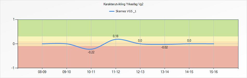 For Vg 2 ser også en stabil kurve hvor vi for det meste holder oss på 0,00 eller litt på plussiden. 4.