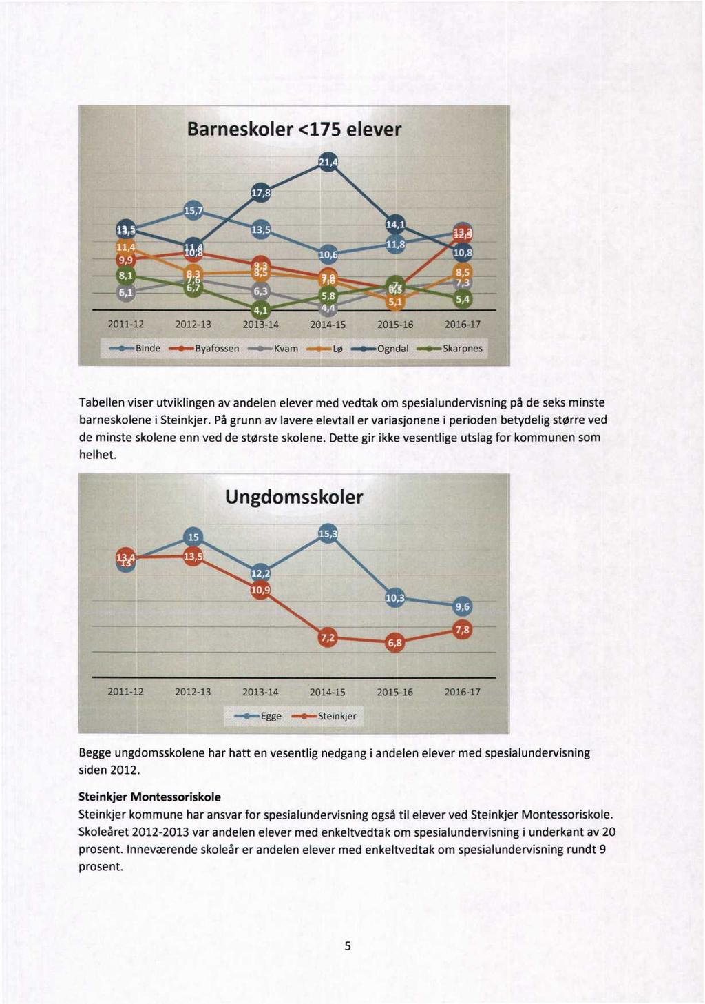 Barneskoler <175 elever s, A n:._ - i:.