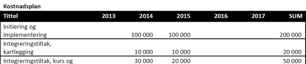 Vi gjør oppmerksom på at midler over kap. 552, post 72 ikke kan benyttes til investeringer i bygninger eller lokaler, eller annen fysisk infrastruktur.