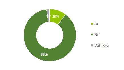 arbeidskapitalen deres forverres. arbeidskapital opportuniteter, svarte 88% av respondentene negativt.