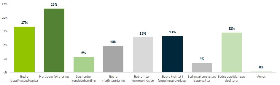 først spørre seg selv hva de gjør feil, eller hvilken intern prosess kan forbedres når de har kunder som ikke betaler i tide.