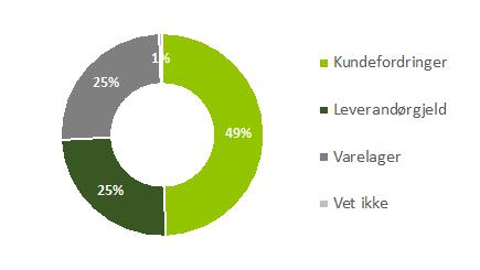 Fokusområder Angående de ulike arbeidskapitalområdene, fokuserer bedriftene hovedsakelig på å forbedre kundefordringer, mens de har mindre fokus på leverandørgjeld og varelager.