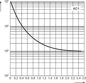 Typebetegnelse Fig. RN Elektrisk levetid ved AC resistiv last Koblingsfrekvens: 00 kobl./t Fig. RN Elektrisk levetidsreduksjon ved AC induktiv last Fig. 3 RN Maks.