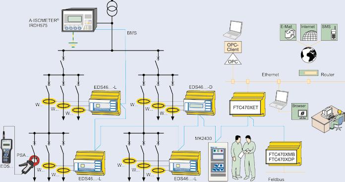SYSTEMER FOR LOKALISERING AV ISOLASJONSFEIL Overvåking av installasjon med inntil 080 kursavganger og sentral driftskontroll via LAN - IRDH575- A-ISOMETER - EDS460-D- Flerkanals