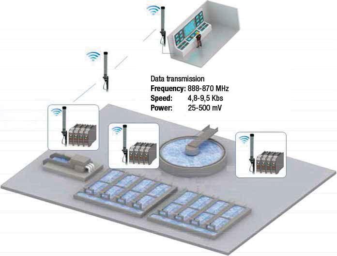 Bruken av et RS485 grensesnitt sammen med et switch power (8-3 VDC), tillater ekstremt lang kabel uten funksjonalitets begrensninger (47m med VDC power og 80m med 4VDC power).